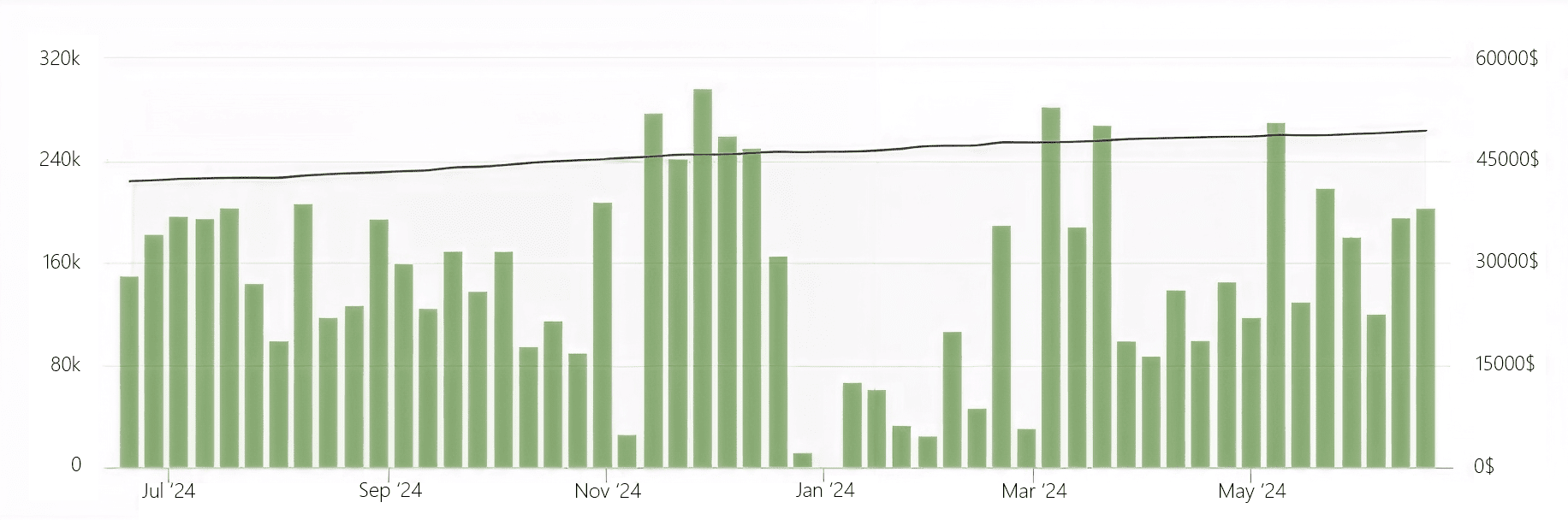 Column chart visualising monthly earned‑media value beside a steadily rising revenue line