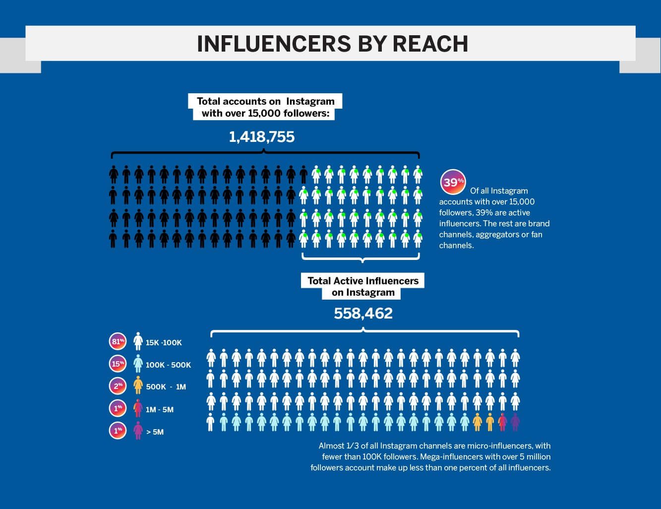 Infographic influencers by reach tier 2019, 81 percent micro 15k–100k followers