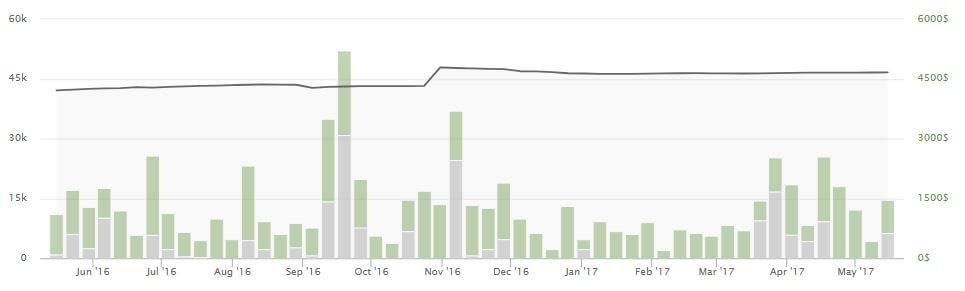 Example of stagnant follower growth: +0.12% over the last four weeks