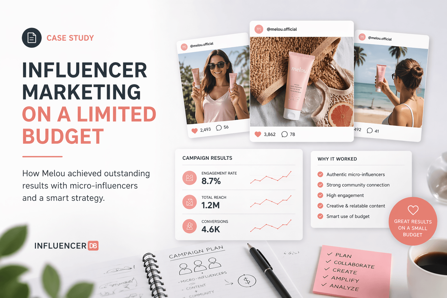 Influencer marketing on a limited budget case study showing Melou campaign results, micro-influencer content, engagement rate, reach, and conversions