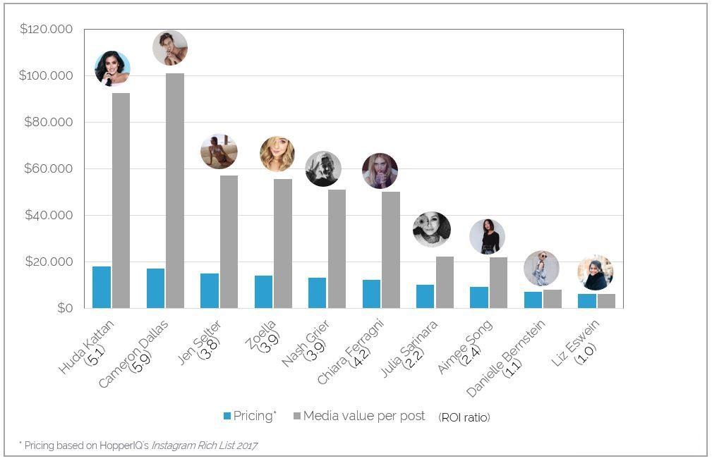 infographic comparing influencer fees versus earned media value and ROI for 10 top creators in 2017