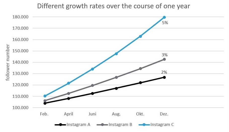line graph showing three Instagram accounts with 2 %, 3 % and 5 % monthly follower growth