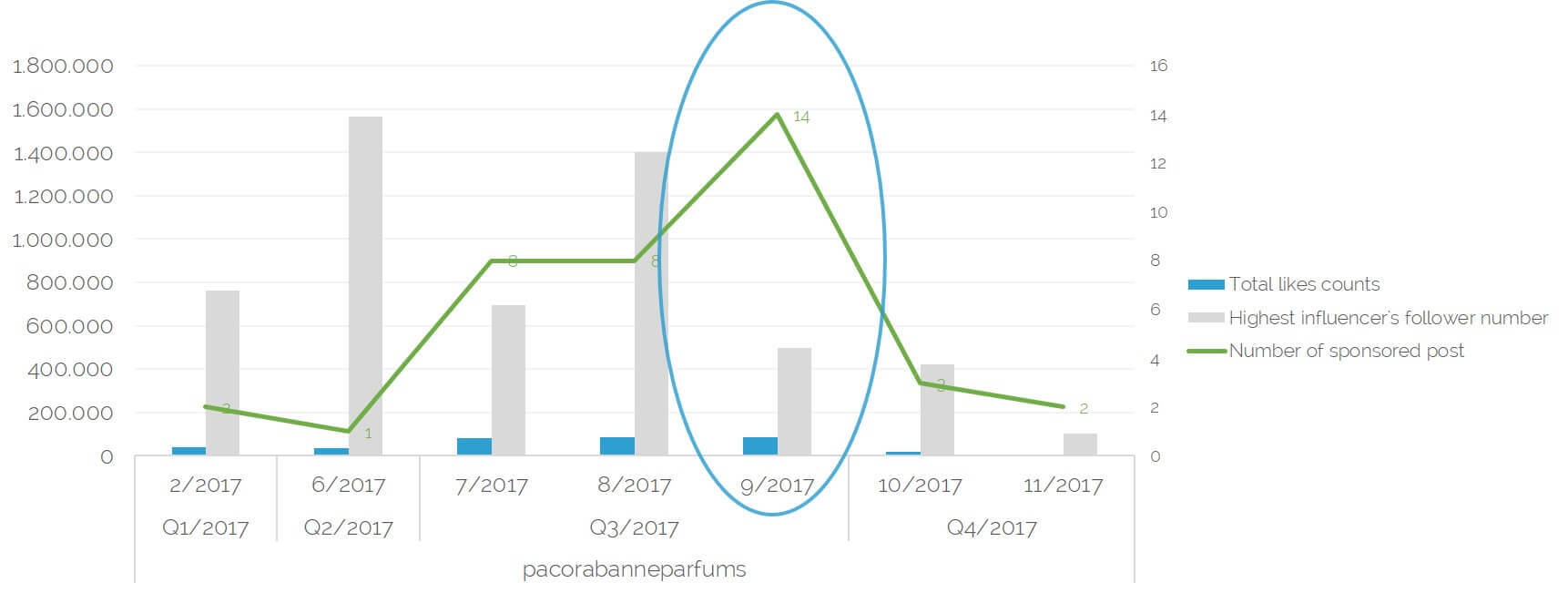 Activity chart showing Paco Rabanne’s dramatic EMV spike in September 2017
