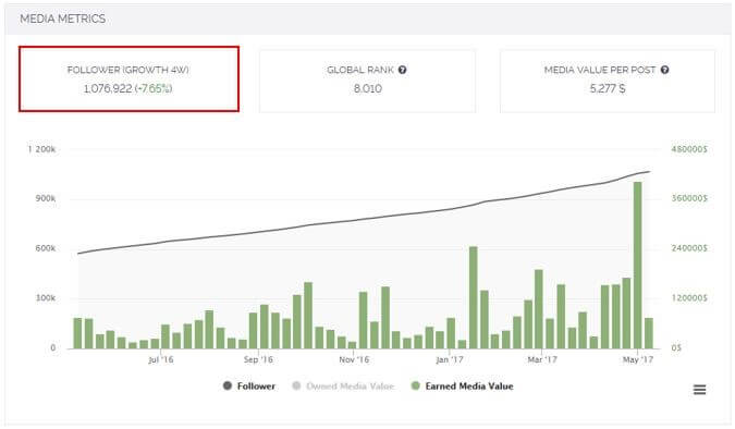 dashboard screenshot showing @carodaur gaining 1 076 922 followers in four weeks (+765 %)
