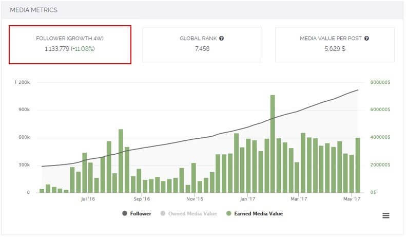 dashboard screenshot showing @ohhcouture gaining 1 133 779 followers in four weeks (+1 098 %)