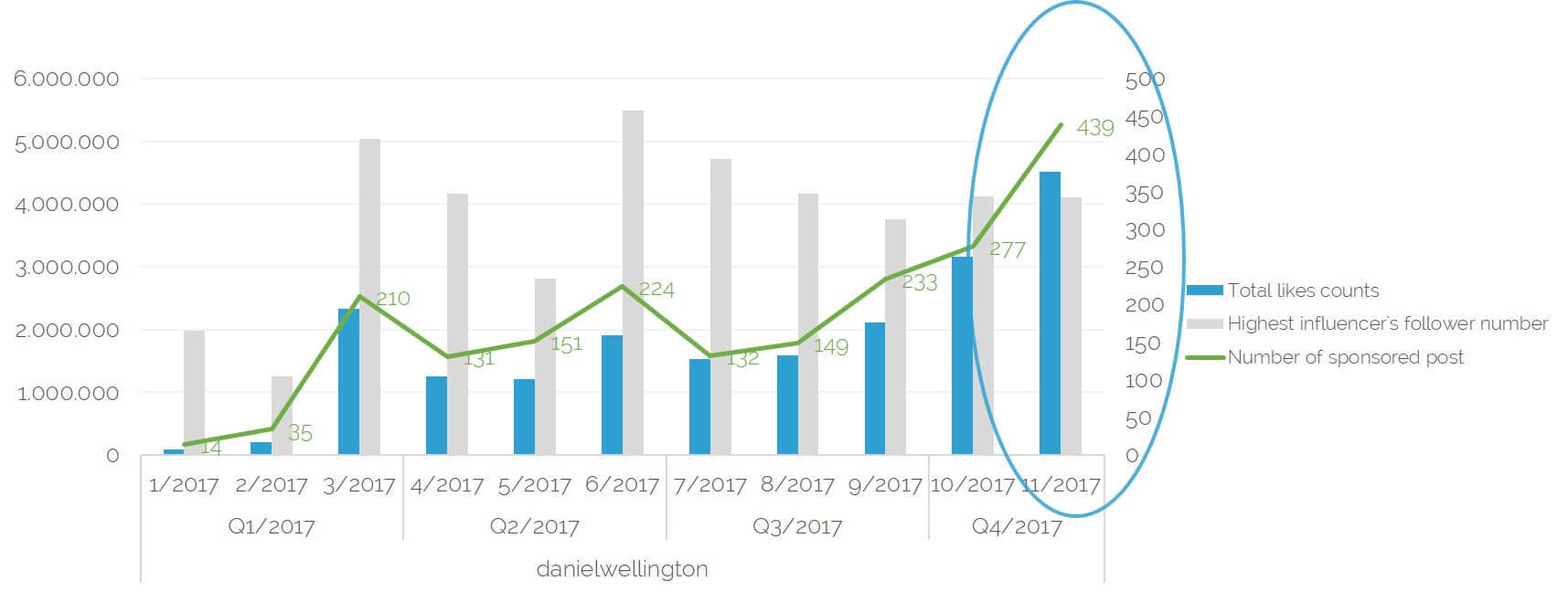 Line‑and‑bar chart showing Daniel Wellington's sponsored post count and likes soaring in Q4 2017