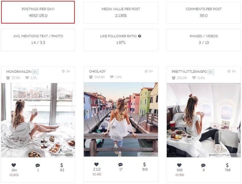 dashboard tiles showing postings per day, media value, like/follower ratio and sample feed