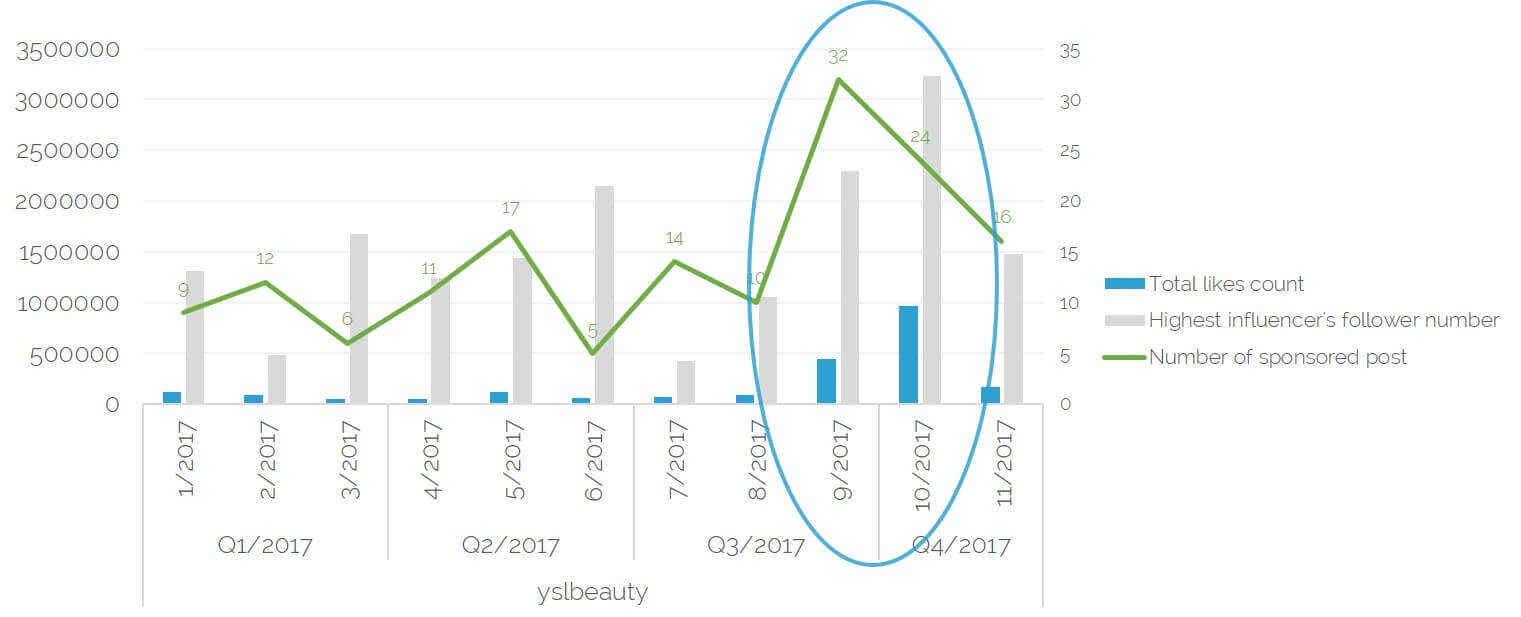 Chart highlighting a September spike in YSL Beauty’s sponsored posts and follower lift