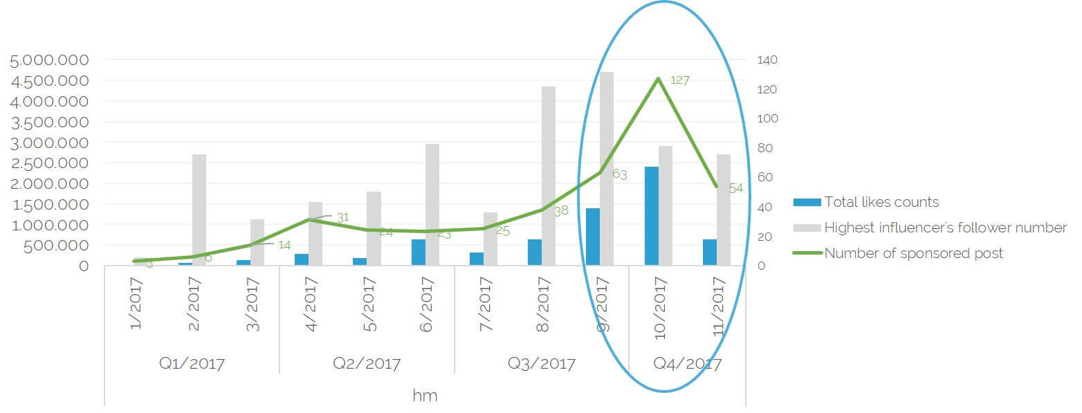 Graph showing a sharp October burst in H&M’s likes and sponsored posts for the Coachella capsule