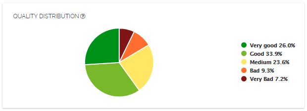 pie chart showing audience quality distribution – green good followers, red bad followers