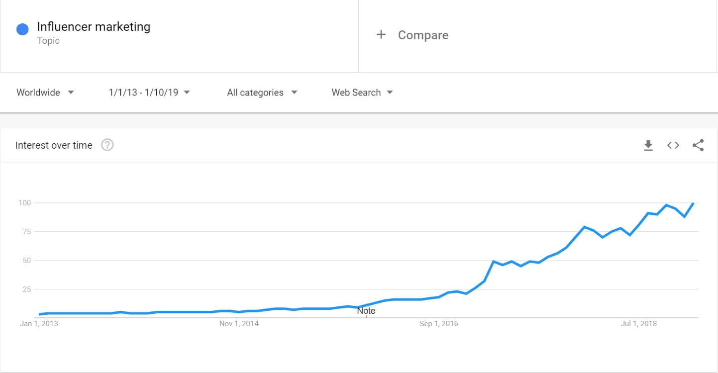 Google Trends chart showing influencer marketing searches 2013–2019