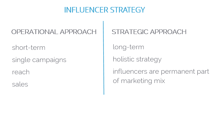 Operational vs Strategic Influencer Strategy – comparison chart