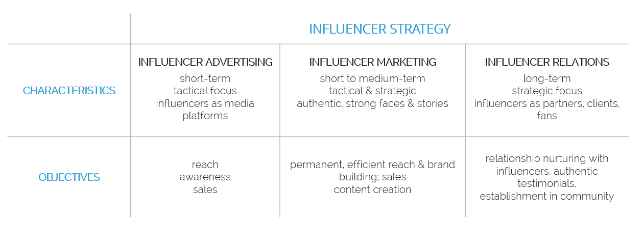 Influencer advertising, marketing, and relations framework