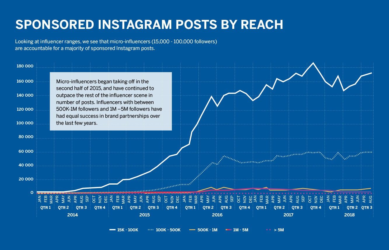 Line chart: sponsored Instagram posts by reach 2014–2018, micro tier surges after 2015