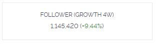 Example of steady follower growth: +9.44% over the last four weeks (Ohhcouture)